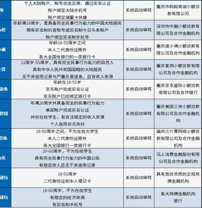 100个网贷平台 怎么申请