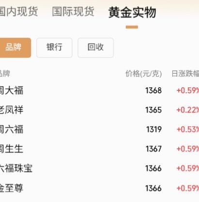 现货黄金的近期行情